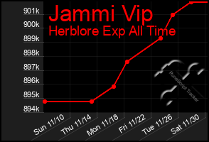 Total Graph of Jammi Vip