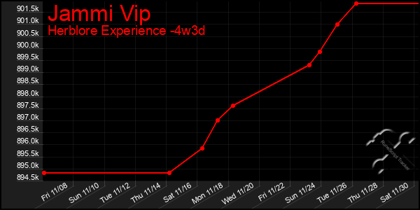 Last 31 Days Graph of Jammi Vip