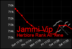 Total Graph of Jammi Vip