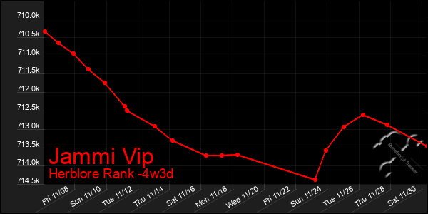 Last 31 Days Graph of Jammi Vip