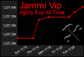 Total Graph of Jammi Vip