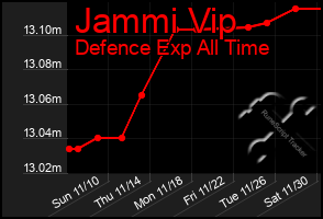 Total Graph of Jammi Vip