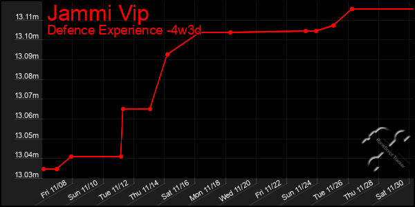 Last 31 Days Graph of Jammi Vip