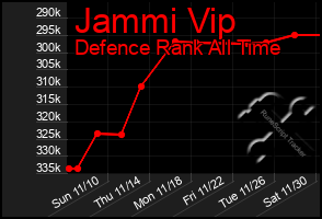 Total Graph of Jammi Vip