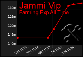 Total Graph of Jammi Vip