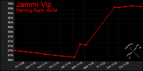 Last 31 Days Graph of Jammi Vip