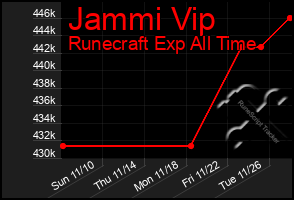 Total Graph of Jammi Vip