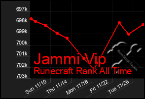 Total Graph of Jammi Vip