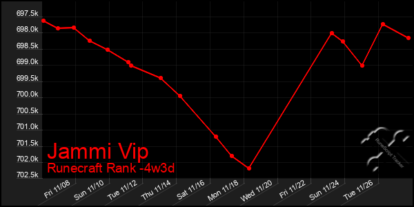 Last 31 Days Graph of Jammi Vip