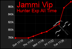 Total Graph of Jammi Vip