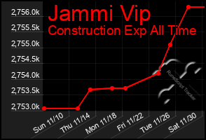 Total Graph of Jammi Vip