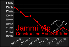 Total Graph of Jammi Vip