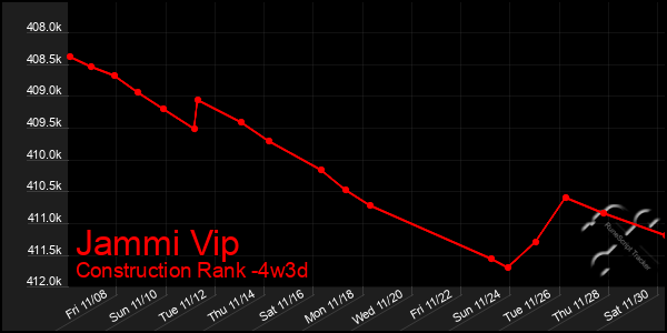 Last 31 Days Graph of Jammi Vip