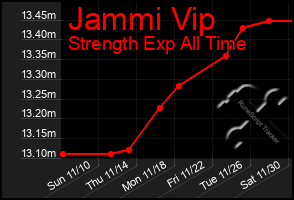 Total Graph of Jammi Vip