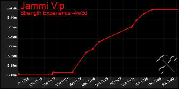 Last 31 Days Graph of Jammi Vip