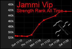 Total Graph of Jammi Vip