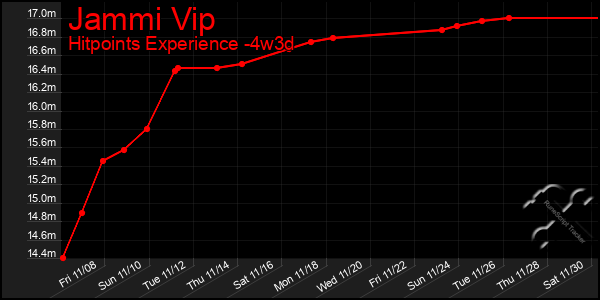 Last 31 Days Graph of Jammi Vip