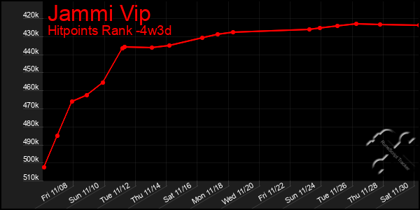 Last 31 Days Graph of Jammi Vip