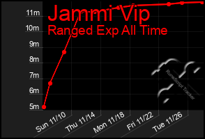 Total Graph of Jammi Vip