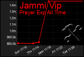 Total Graph of Jammi Vip