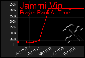 Total Graph of Jammi Vip