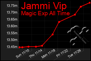 Total Graph of Jammi Vip