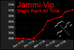 Total Graph of Jammi Vip