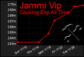 Total Graph of Jammi Vip