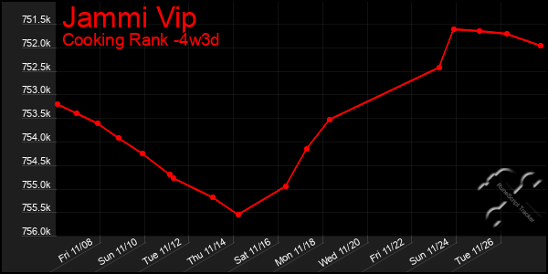 Last 31 Days Graph of Jammi Vip