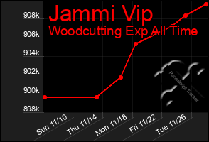 Total Graph of Jammi Vip