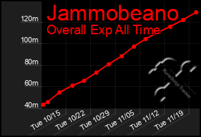 Total Graph of Jammobeano