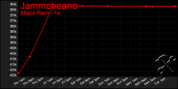 Last 7 Days Graph of Jammobeano