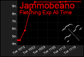 Total Graph of Jammobeano