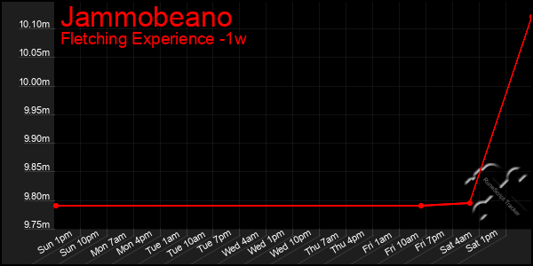 Last 7 Days Graph of Jammobeano