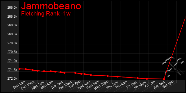 Last 7 Days Graph of Jammobeano