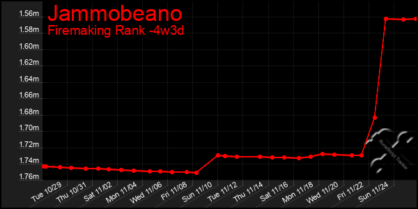 Last 31 Days Graph of Jammobeano