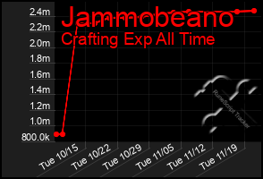 Total Graph of Jammobeano