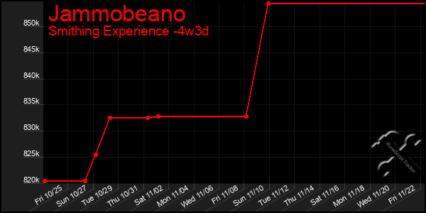 Last 31 Days Graph of Jammobeano