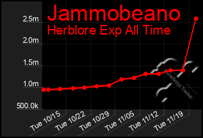 Total Graph of Jammobeano