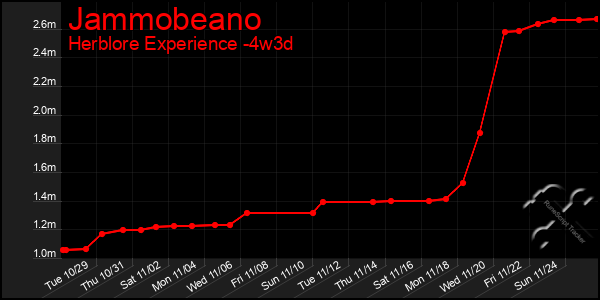 Last 31 Days Graph of Jammobeano