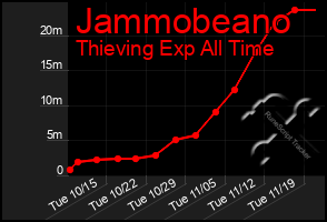 Total Graph of Jammobeano