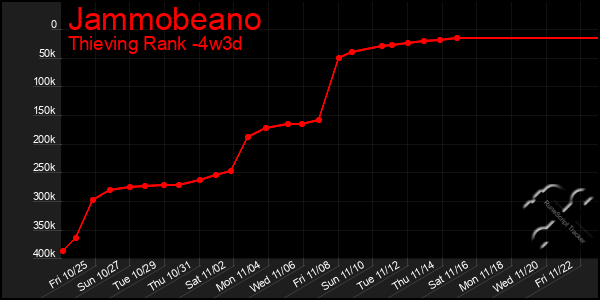 Last 31 Days Graph of Jammobeano