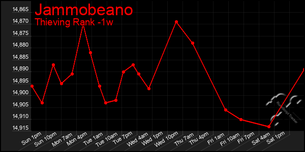 Last 7 Days Graph of Jammobeano