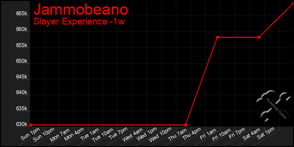 Last 7 Days Graph of Jammobeano