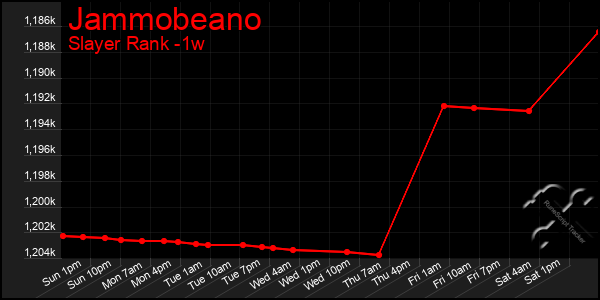 Last 7 Days Graph of Jammobeano