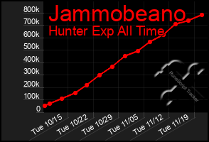 Total Graph of Jammobeano