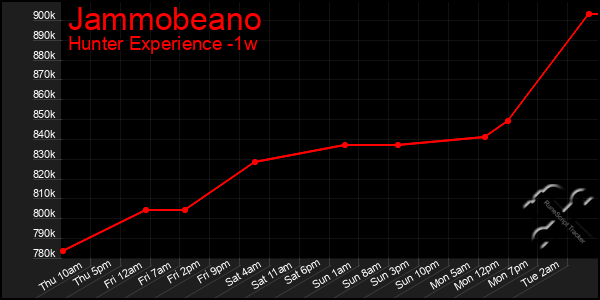 Last 7 Days Graph of Jammobeano