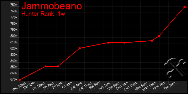 Last 7 Days Graph of Jammobeano