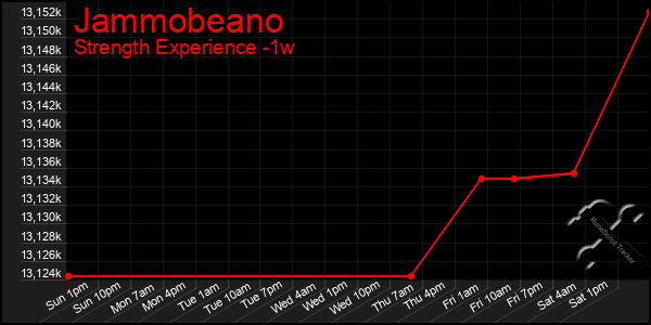 Last 7 Days Graph of Jammobeano