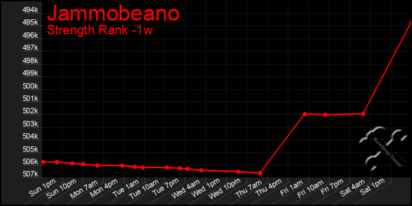 Last 7 Days Graph of Jammobeano